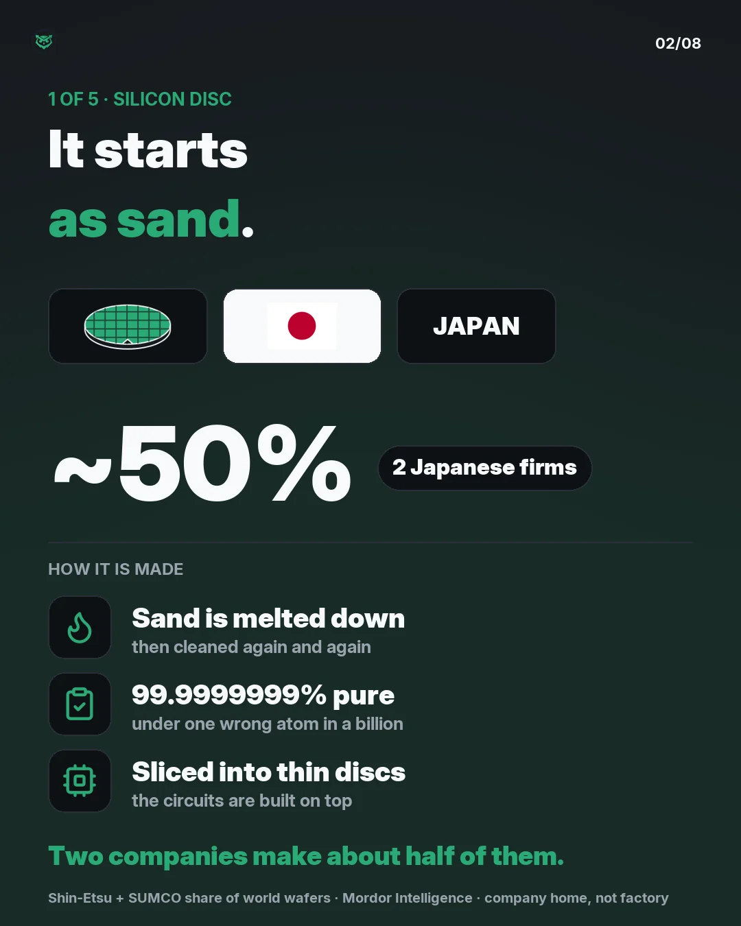 Input one of five, the silicon disc. Answer: Japan. Two Japanese companies, Shin-Etsu and SUMCO, make about half of the world's silicon discs. It starts as sand, which is melted and cleaned until it is 99.9999999 percent pure, under one wrong atom in a billion, then sliced into thin discs that circu