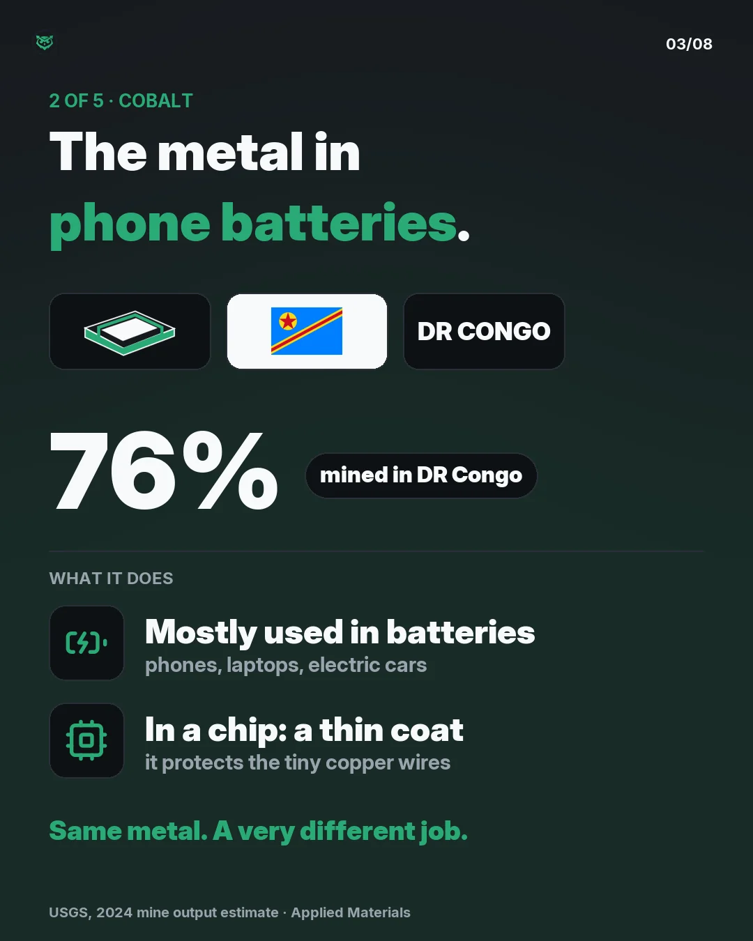Input two of five, cobalt. Answer: DR Congo, which mined 76 percent of the world's cobalt in 2024. Most cobalt goes into batteries for phones, laptops and electric cars. In a chip it is a thin coat that protects the tiny copper wires. Same metal, a very different job.