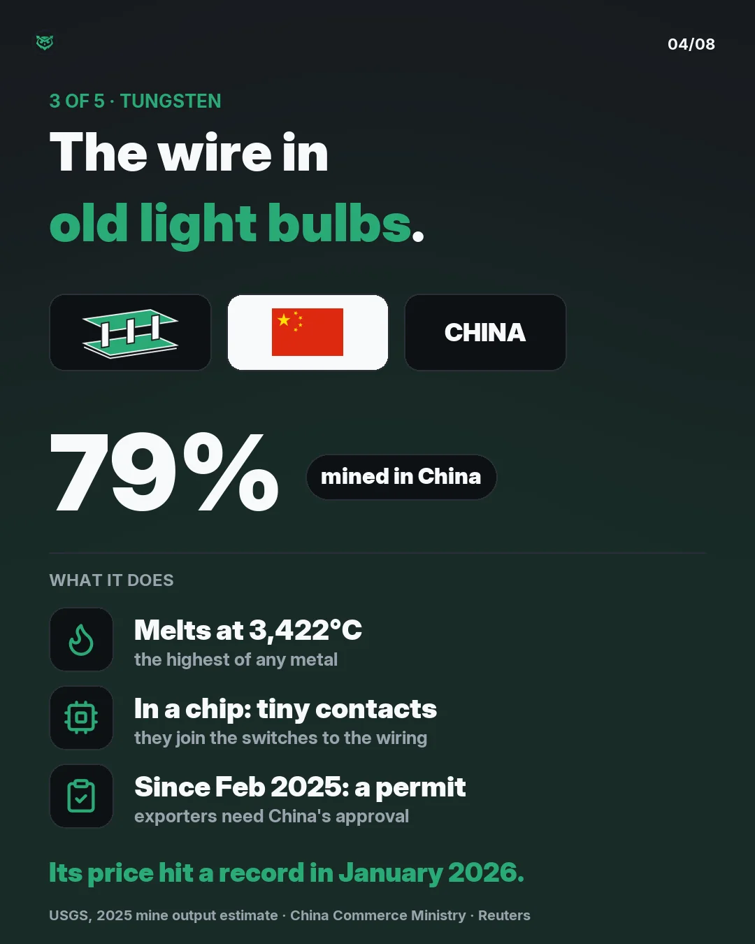 Input three of five, tungsten. Answer: China, which mined 79 percent of the world's tungsten in 2025. It is the wire in old light bulbs and melts at 3,422 degrees Celsius, the highest of any metal. In a chip it forms tiny contacts that join the switches to the wiring. Since February 2025 exporters n