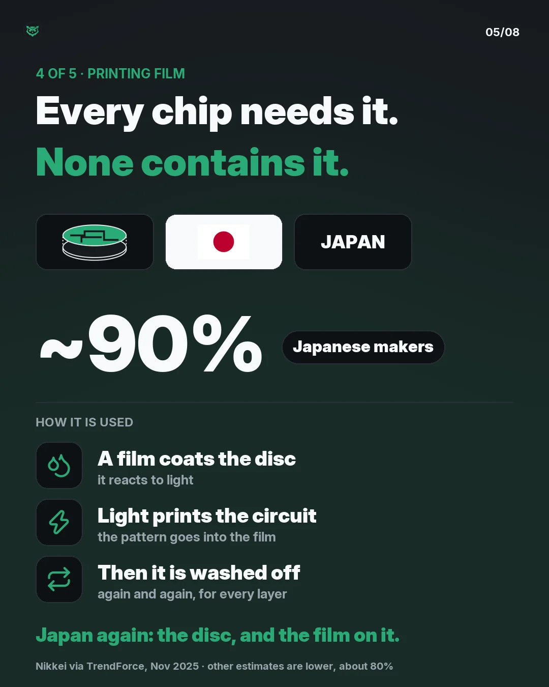 Input four of five, the printing film, called photoresist. Answer: Japan again. Japanese makers held about 90 percent of the market in a 2025 report; other estimates are lower, about 80 percent. A film coats the disc, light prints the circuit into it, then it is washed off, again and again for every