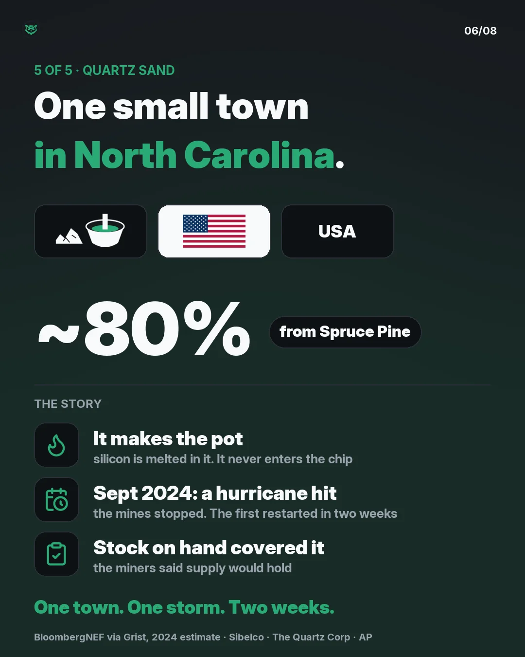 Input five of five, quartz sand. Answer: the United States. One small town, Spruce Pine in North Carolina, supplied about 80 percent of the world's ultra-pure quartz sand in a 2024 estimate. It makes the pot silicon is melted in and never enters the chip. In September 2024 a hurricane stopped the mi