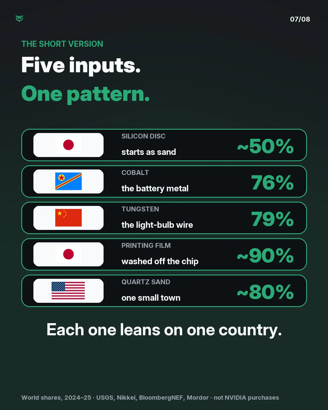 The short version: five inputs, one pattern. Silicon disc, Japan, about 50 percent, starts as sand. Cobalt, DR Congo, 76 percent, the battery metal. Tungsten, China, 79 percent, the light-bulb wire. Printing film, Japan, about 90 percent, washed off the chip. Quartz sand, United States, about 80 per