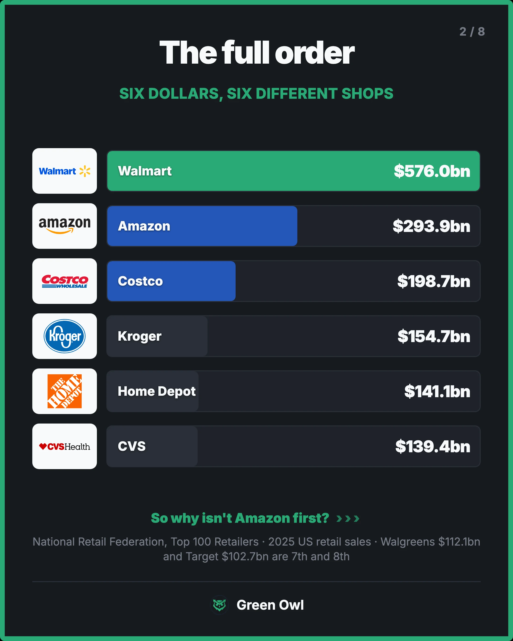 bars · The full order · sm · Six dollars, six different shops · Walmart · $576.0bn · w · Amazon · $293.9bn · w · Costco · $198.7bn · w · Kroger · $154.7bn · w · Home Depot · $141.1bn · w · CVS · $139.4bn · w · So why isn't Amazon first? · National Retail Federation, Top 100 Retailers · 2025 US retai