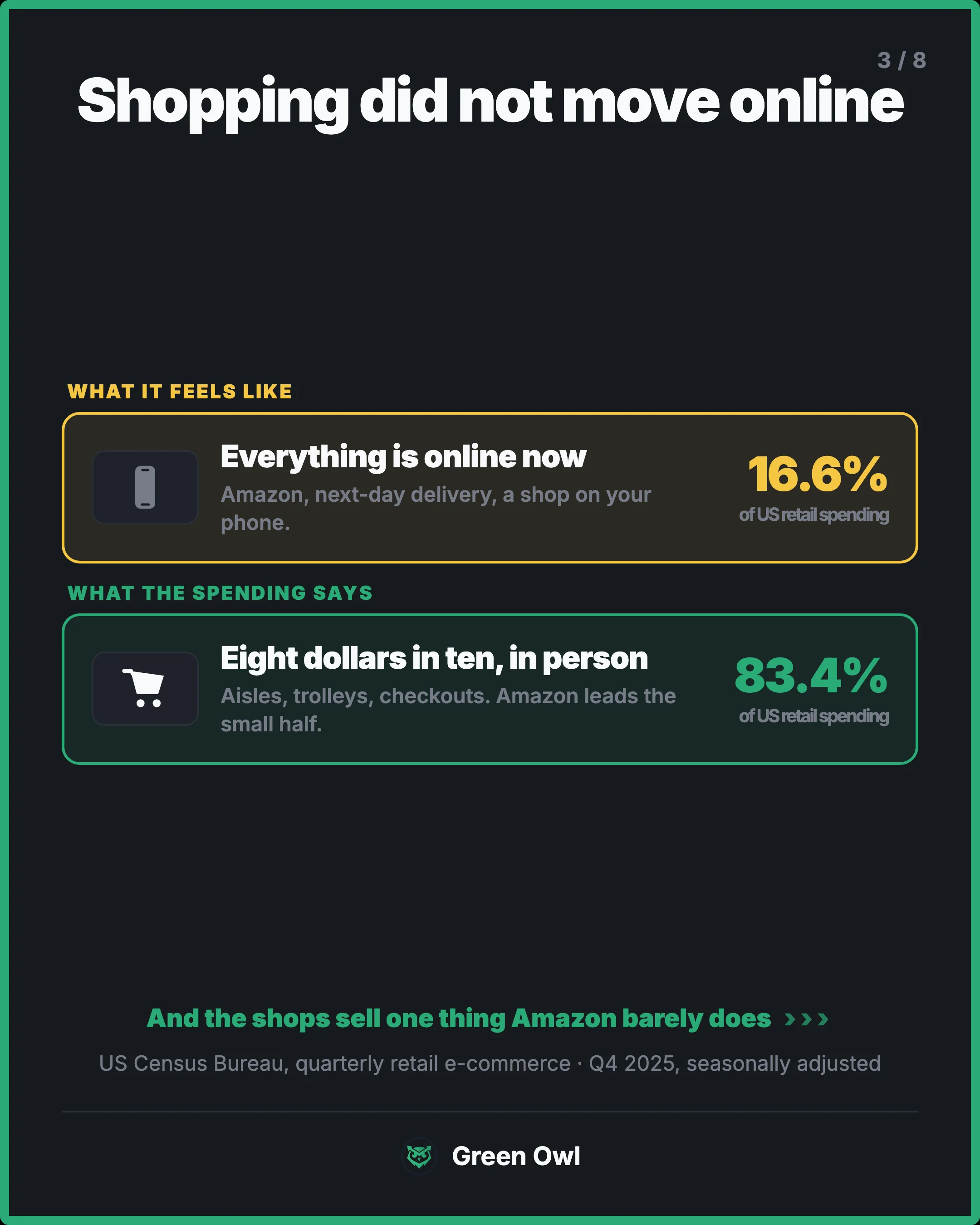 split · Shopping did not move online · sm · What it feels like · Everything is online now · Amazon, next-day delivery, a shop on your phone. · 16.6% · of US retail spending · a · What the spending says · Eight dollars in ten, in person · Aisles, trolleys, checkouts. Amazon leads the small half. · 83