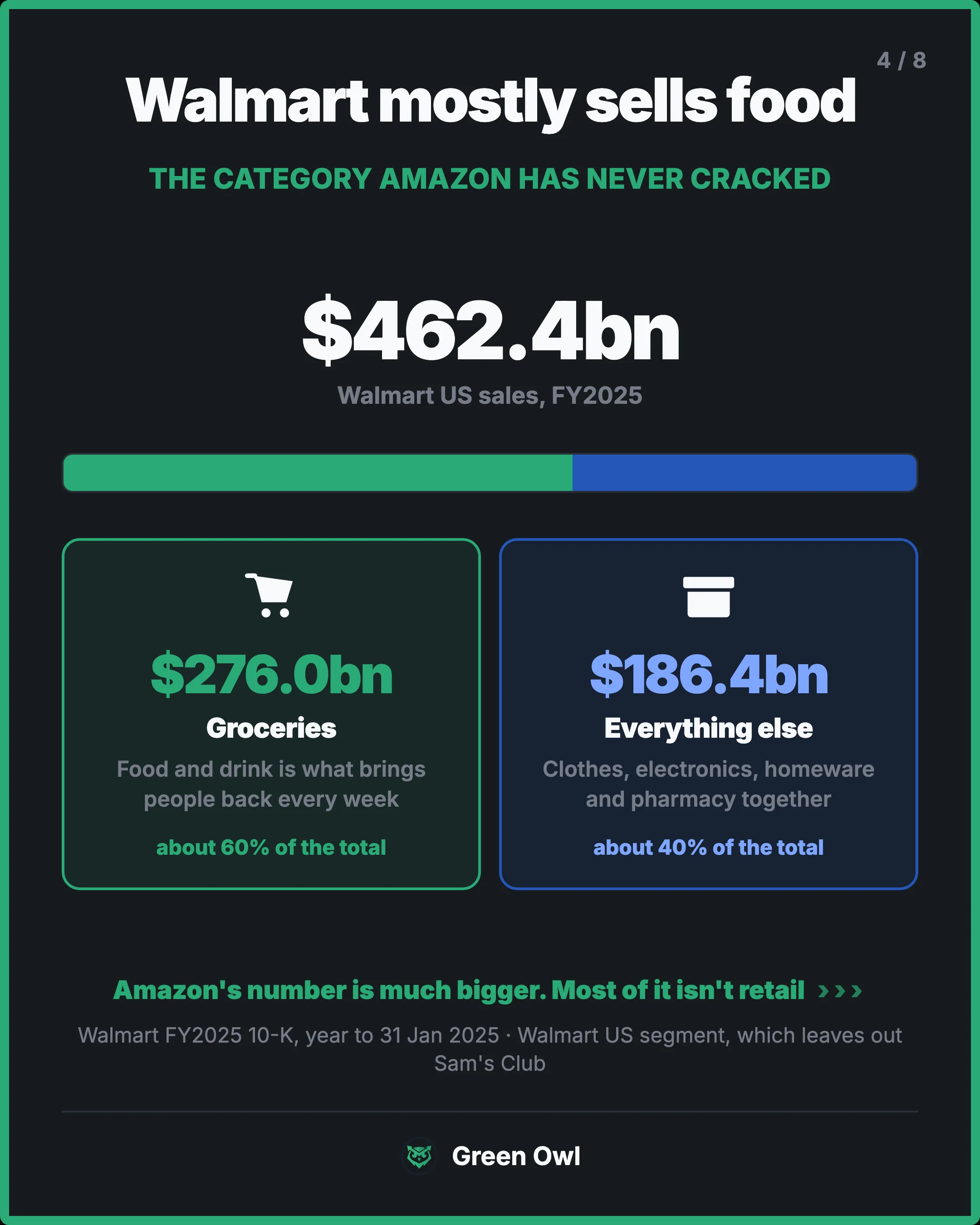 parts · Walmart mostly sells food · sm · The category Amazon has never cracked · $462.4bn · Walmart US sales, FY2025 · $276.0bn · Groceries · g · Food and drink is what brings people back every week · about 60% of the total · $186.4bn · Everything else · b · Clothes, electronics, homeware and pharma