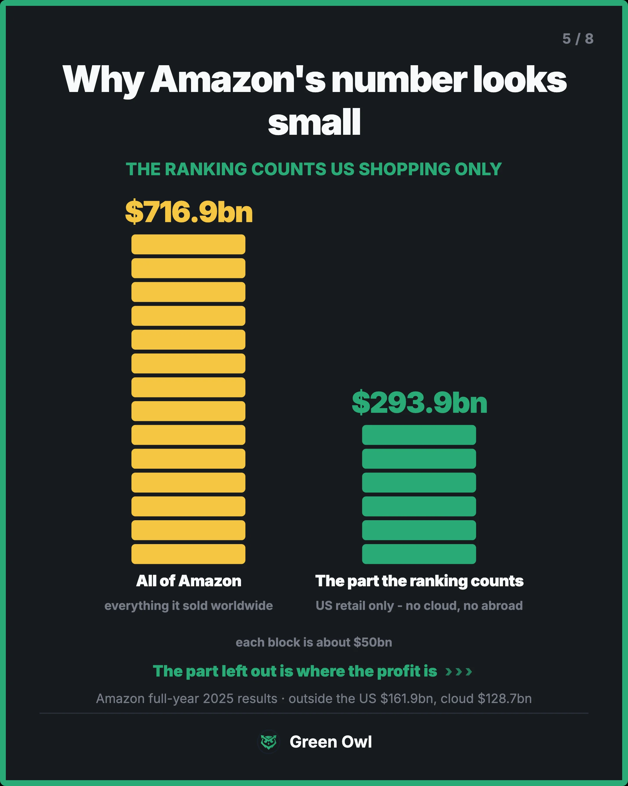 stacks · Why Amazon's number looks small · sm · each block is about $50bn · All of Amazon · everything it sold worldwide · $716.9bn · a · The part the ranking counts · US retail only - no cloud, no abroad · $293.9bn · g · The part left out is where the profit is · Amazon full-year 2025 results · out
