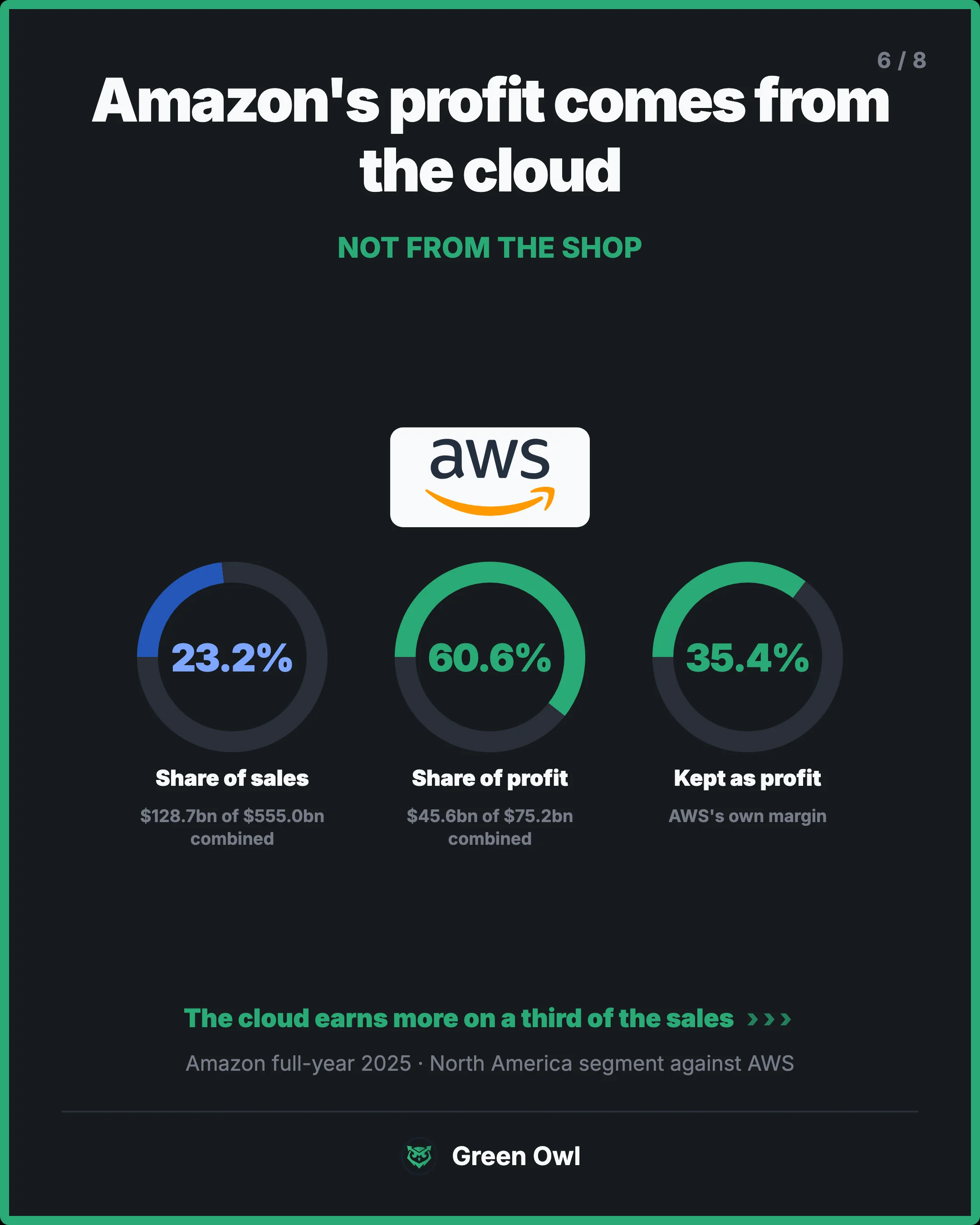 rings · Amazon's profit comes from the cloud · sm · Not from the shop · 23.2% · Share of sales · $128.7bn of $555.0bn combined · 60.6% · Share of profit · $45.6bn of $75.2bn combined · 35.4% · Kept as profit · AWS's own margin · The cloud earns more on a third of the sales · Amazon full-year 2025 · 