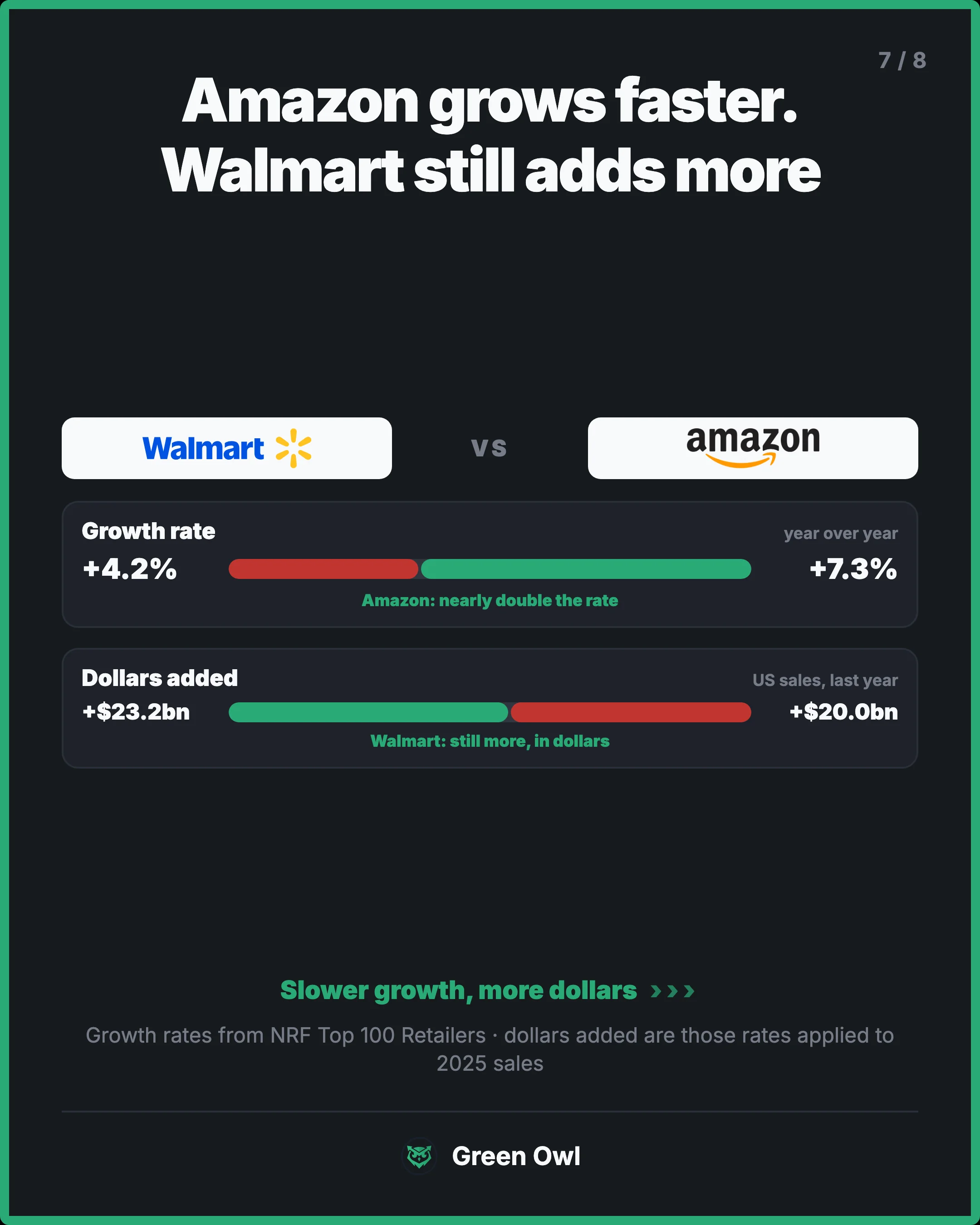 metric_race · Amazon grows faster. Walmart still adds more · sm · Walmart · Amazon · Growth rate · year over year · +4.2% · +7.3% · Amazon: nearly double the rate · Dollars added · US sales, last year · +$23.2bn · +$20.0bn · Walmart: still more, in dollars · Slower growth, more dollars · Growth rate