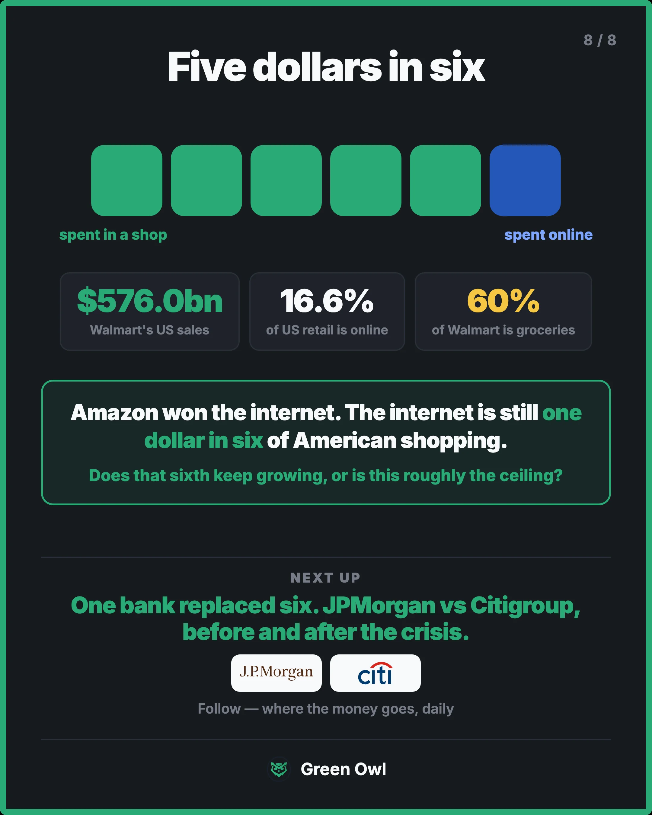 close · Five dollars in six · sm · $576.0bn · Walmart's US sales · 16.6% · of US retail is online · 60% · of Walmart is groceries · Amazon won the internet. The internet is still one dollar in six of American shopping. · Does that sixth keep growing, or is this roughly the ceiling? · NEXT UP · One b