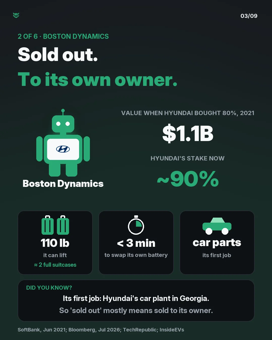 2 of 6, Boston Dynamics. Sold out, to its own owner. Hyundai bought 80% in 2021 at a $1.1 billion value and now holds about 90%. This year's robots go to Hyundai and Google DeepMind. Atlas can lift 110 lb, about 2 full suitcases, and swaps its own battery in under 3 minutes. Its first job: sorting c