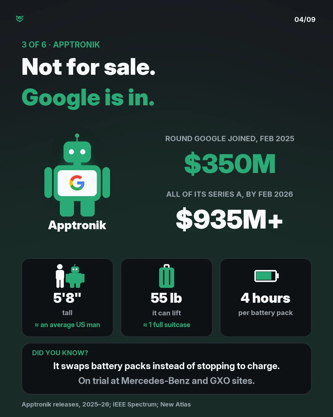 3 of 6, Apptronik. Not for sale; Google is in. Google joined a $350 million round in February 2025, and the whole Series A passed $935 million by February 2026. Its robots are on trial at Mercedes-Benz and GXO. Apollo is 5 foot 8, about an average US man, lifts 55 lb, about 1 full suitcase, and swap