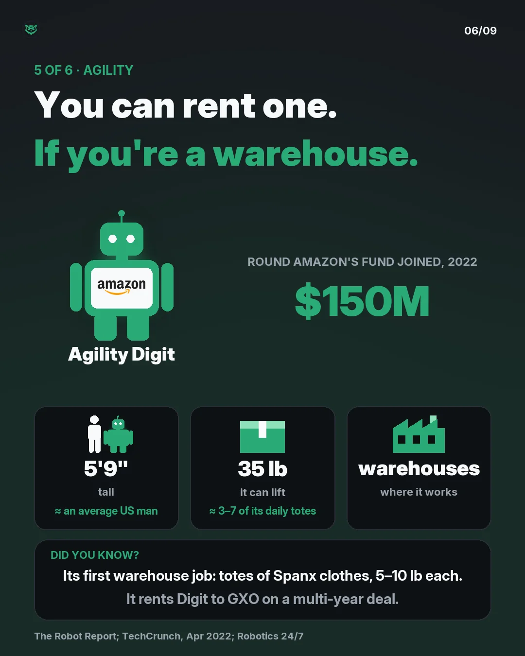 5 of 6, Agility. You can rent one, if you're a warehouse. Amazon's fund joined a $150 million round in 2022. Agility rents its Digit robot to GXO on a multi-year deal. Digit is 5 foot 9, about an average US man, and lifts 35 lb, about 3 to 7 of its daily totes; its first warehouse job was moving tot