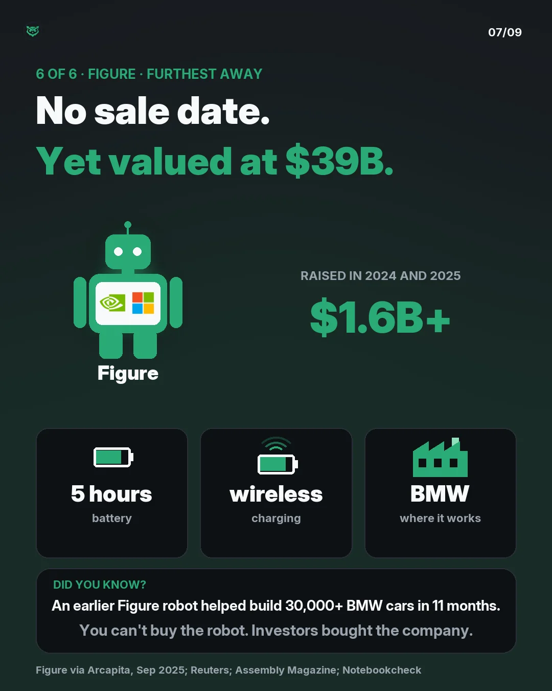 6 of 6, Figure, furthest away. No sale date, yet valued at $39 billion after its September 2025 round. It raised over $1.6 billion in 2024 and 2025. It works in a BMW factory, not in homes. You can't buy the robot; investors bought the company. Figure 03 runs 5 hours and charges wirelessly. An earli