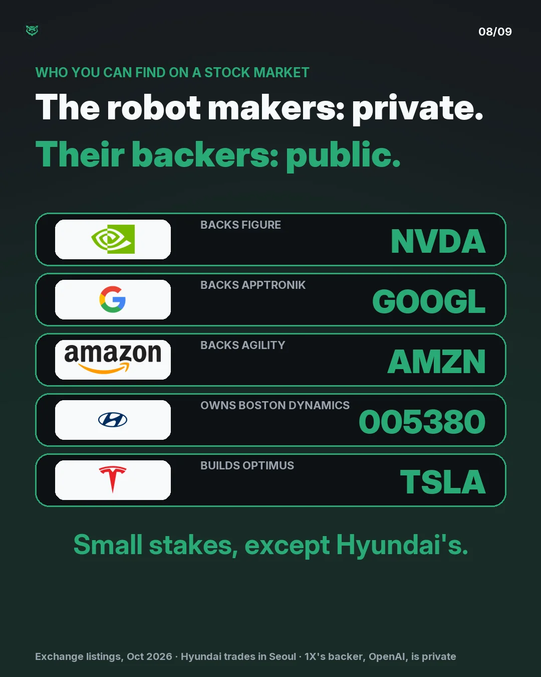 The robot makers are private; their backers are public. Nvidia (NVDA) backs Figure. Google (GOOGL) backs Apptronik. Amazon (AMZN) backs Agility. Hyundai (005380, Seoul) owns Boston Dynamics. Tesla (TSLA) builds Optimus. Small stakes, except Hyundai's. 1X's backer, OpenAI, is private too.