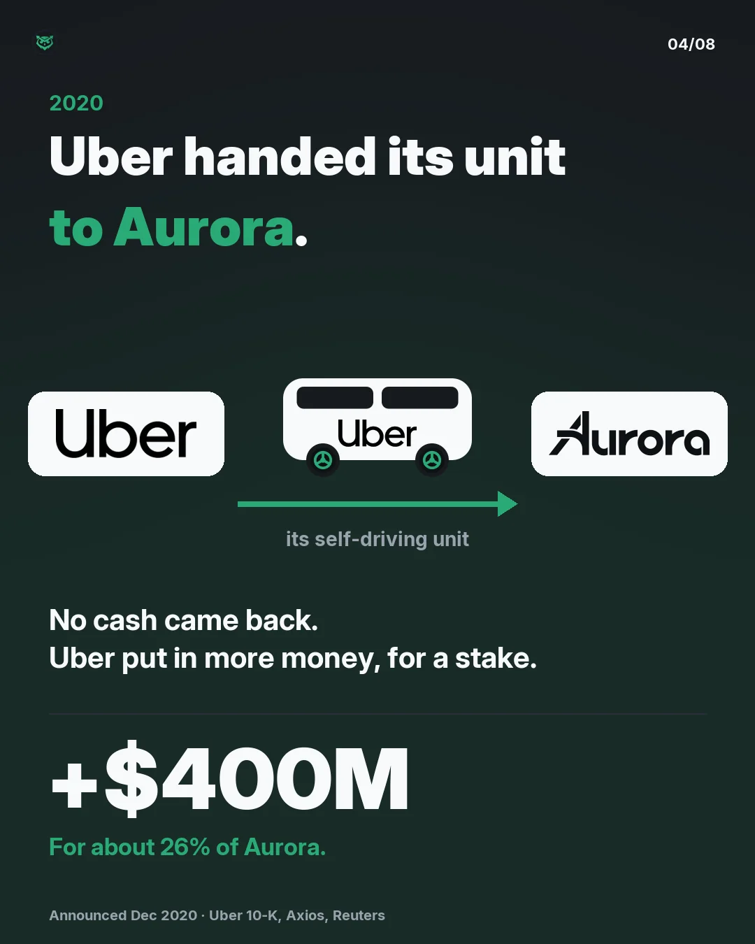 2020. Uber handed its unit to Aurora. Uber's logo, a small Uber van and Aurora's logo, joined by an arrow labelled its self-driving unit. No cash came back. Uber put in more money, for a stake: plus 400 million dollars, for about 26 percent of Aurora.