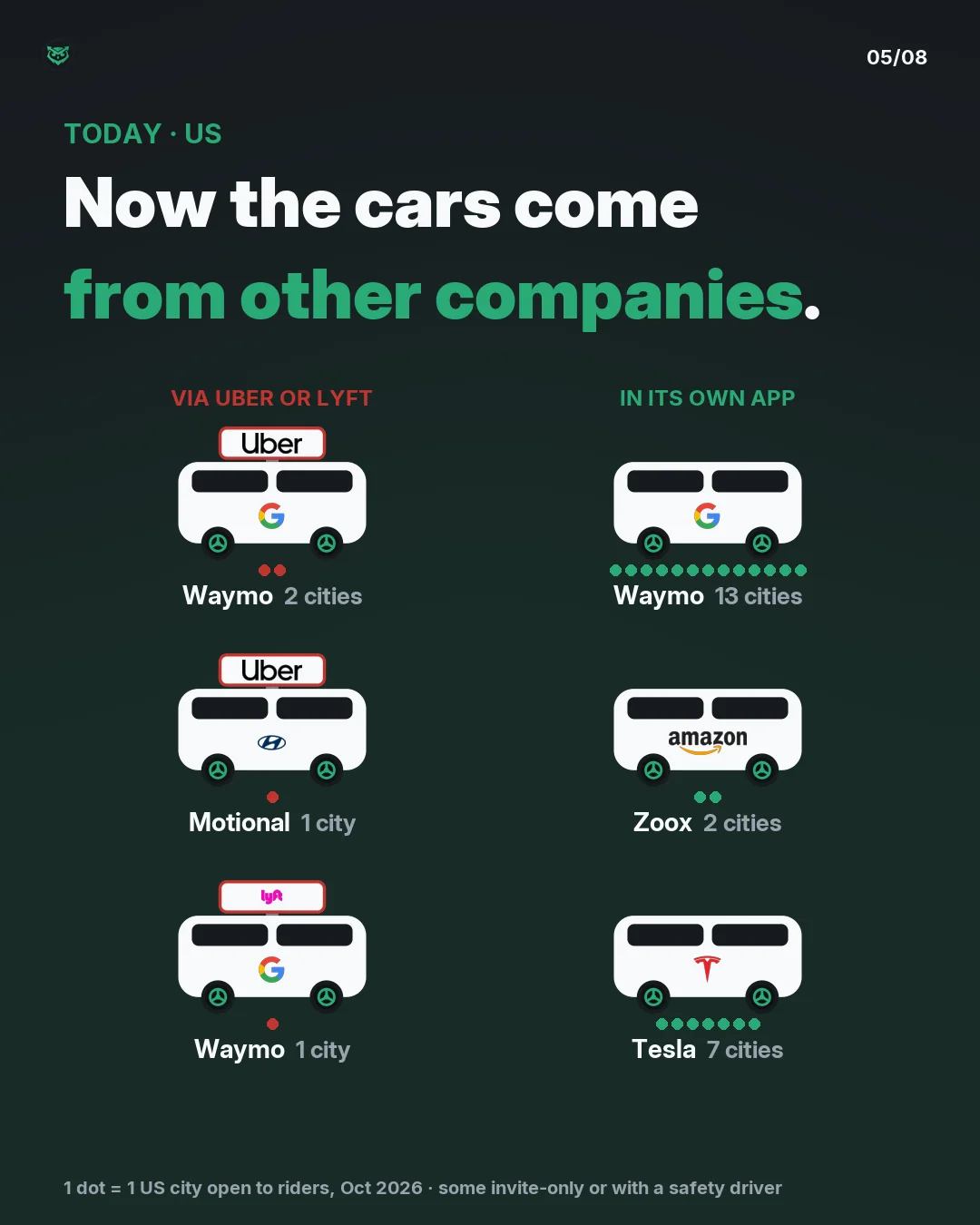 Today. Now the cars come from other companies. Six vans: the sign is the app, the door is who built it. Via Uber or Lyft: Waymo, Google, 2 Uber cities; Motional, Hyundai, 1 Uber city; Waymo, 1 Lyft city. In its own app: Waymo 13 cities, Zoox, Amazon, 2 cities, Tesla 7 cities.