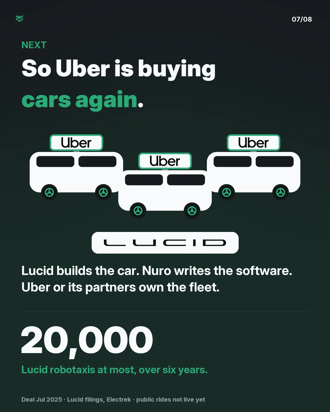 Next. So Uber is buying cars again. Three vans with Uber signs above a Lucid plate. Lucid builds the car, Nuro writes the software, Uber or its partners own the fleet. Up to 20,000 Lucid robotaxis over six years.