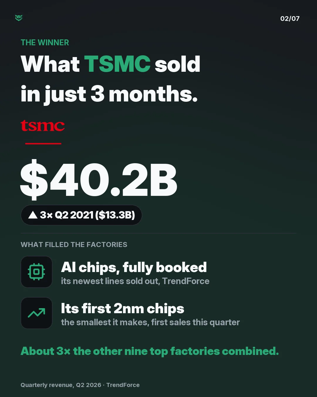 The winner: TSMC sold about 40.2 billion dollars of chips in Q2 2026, three times the 13.3 billion of Q2 2021, as AI chips filled its newest lines and its first 2 nanometre chips went on sale.