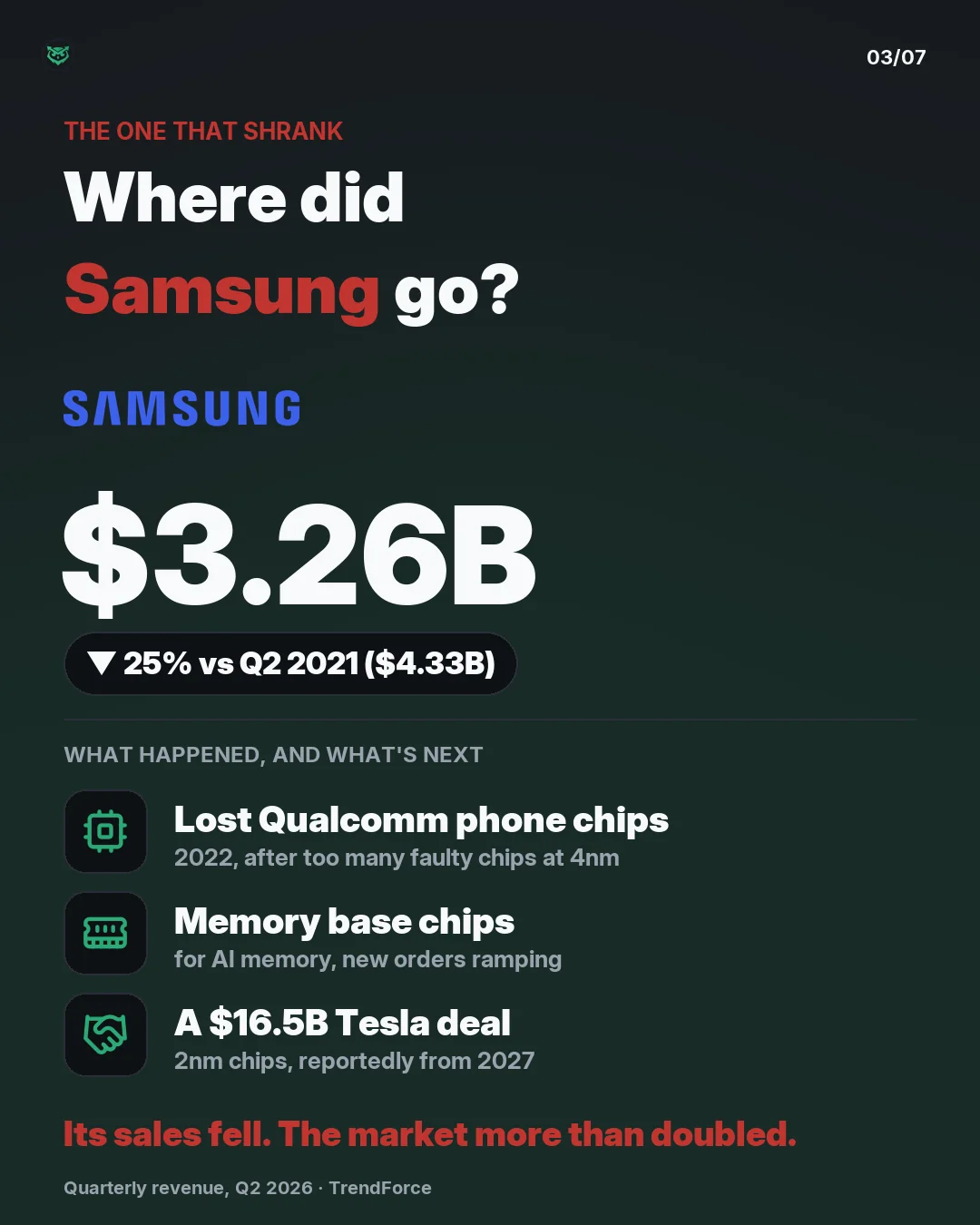 The one that shrank: Samsung's chip-factory revenue was 3.26 billion dollars in Q2 2026, 25 percent below the 4.33 billion of Q2 2021. In 2022 it lost Qualcomm phone-chip orders to TSMC after yield trouble at 4 nanometres. It is betting on base chips for AI memory and a 16.5 billion dollar Tesla dea