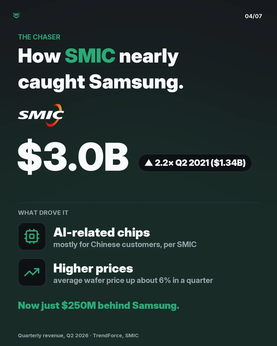 The chaser: SMIC's revenue was about 3.0 billion dollars in Q2 2026, 2.2 times the 1.34 billion of Q2 2021, driven by AI-related chips mostly for Chinese customers and higher prices. It is now about 250 million dollars behind Samsung.