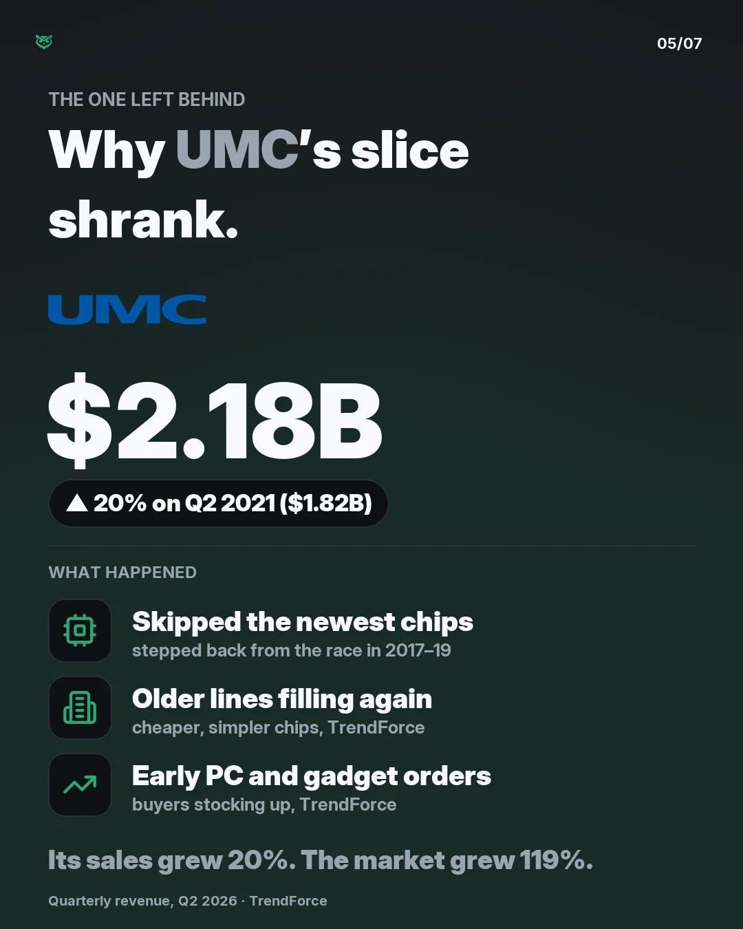 The one left behind: UMC's revenue was about 2.18 billion dollars in Q2 2026, up 20 percent from 1.82 billion in Q2 2021, while the market grew 119 percent. It stepped back from the newest chips in 2017 to 2019; its older lines are filling again and PC and gadget orders came early.