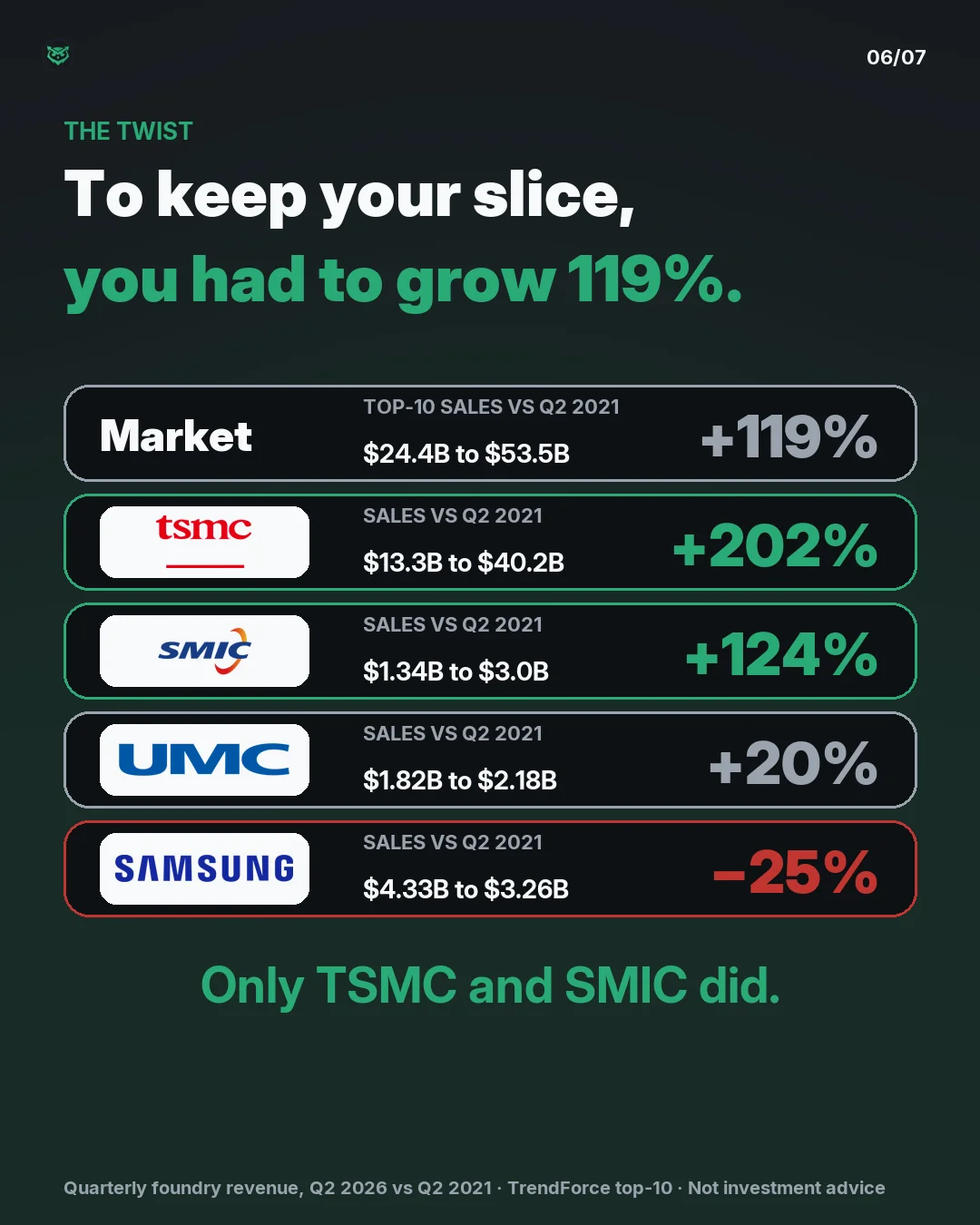 To keep your slice, you had to grow 119 percent, as the top-10 market went from 24.4 to 53.5 billion dollars. TSMC grew 202 percent and SMIC 124 percent. UMC grew 20 percent and Samsung fell 25 percent. Only TSMC and SMIC kept up.