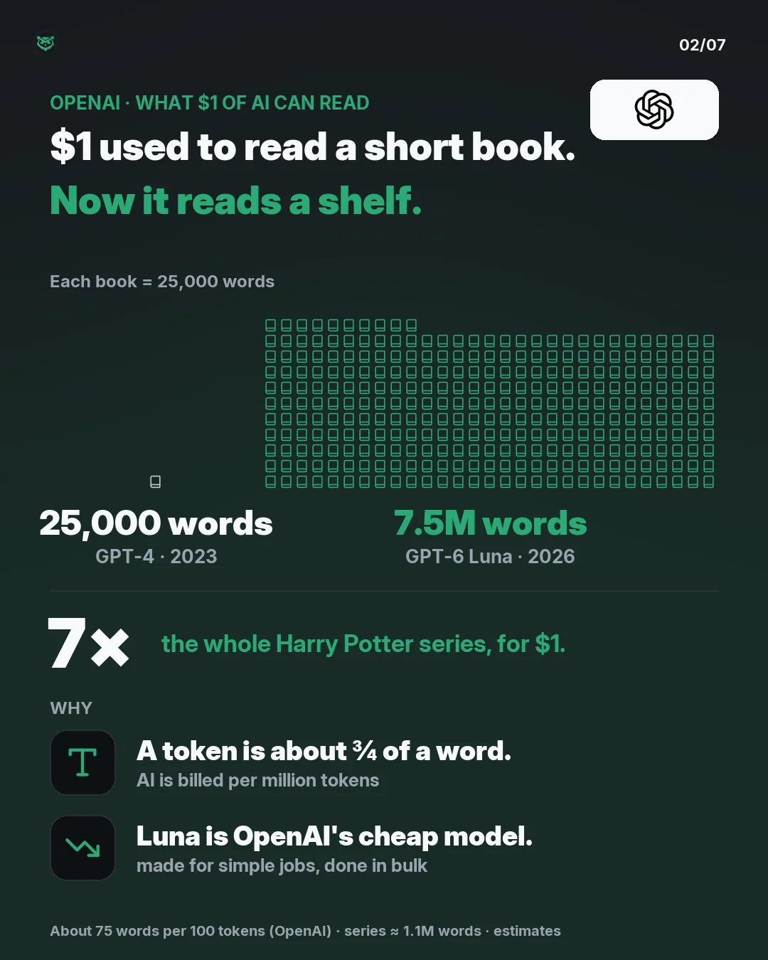 OpenAI, what 1 dollar of AI can read. In 2023 on GPT-4, about 25,000 words, a small grey dot. In 2026 on GPT-6 Luna, about 7.5 million words, a big green circle. That is the whole Harry Potter series about 7 times, for 1 dollar. Why: A token is about ¾ of a word. AI is billed per million tokens. Lun