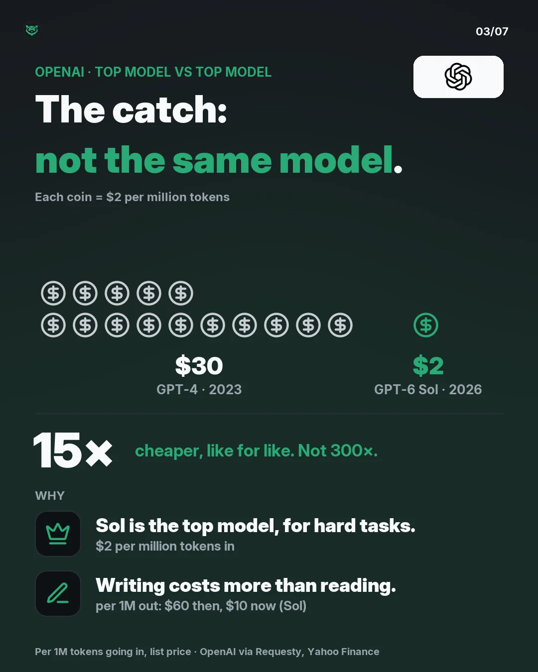 OpenAI, top model versus top model. The catch: not the same model. GPT-4 in 2023, 30 dollars per million tokens, a big grey circle. GPT-6 Sol, the top model in 2026, 2 dollars, a smaller green circle. 15 times cheaper like for like, not 300. Why: Sol is the top model, for hard tasks. $2 per million 