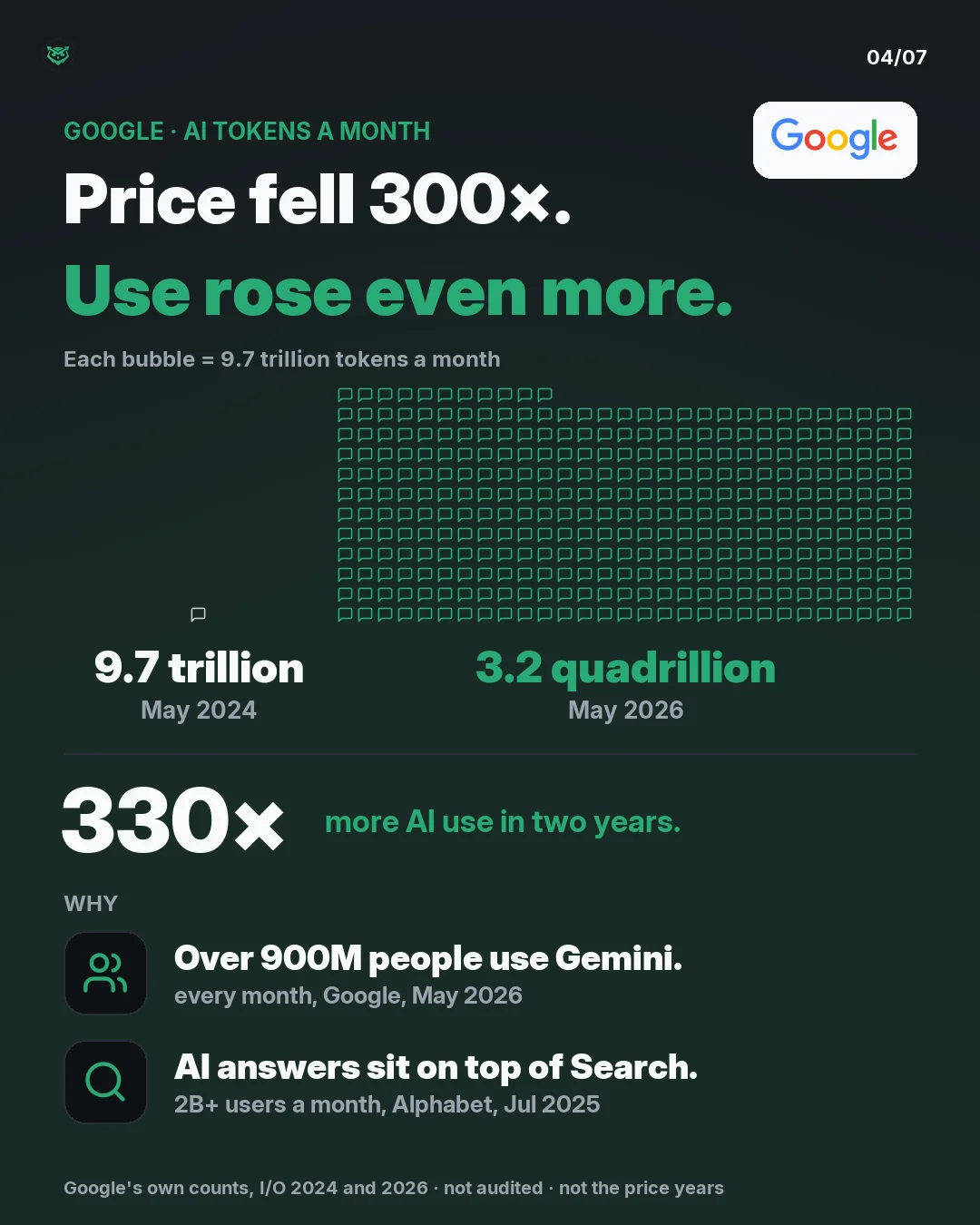Google, AI tokens processed a month. Cheaper, so people used way more. May 2024: 9.7 trillion, a tiny dot. May 2026: 3.2 quadrillion, a big green circle. 330 times more AI use in two years. Google's own counts, not audited. Why: Over 900M people use Gemini. every month, Google, May 2026. AI answers 