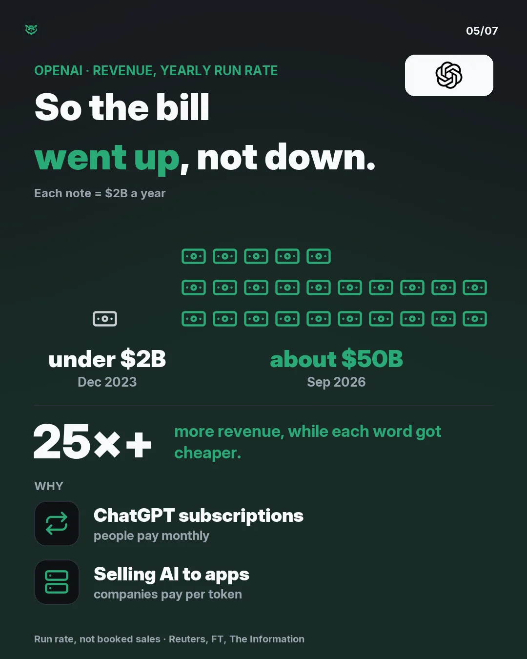 OpenAI, yearly revenue run rate. So the bill went up, not down. December 2023: under 2 billion dollars. September 2026: about 50 billion dollars. At least 25 times more revenue while each word got cheaper. Why: ChatGPT subscriptions people pay monthly. Selling AI to apps companies pay per token. Eac