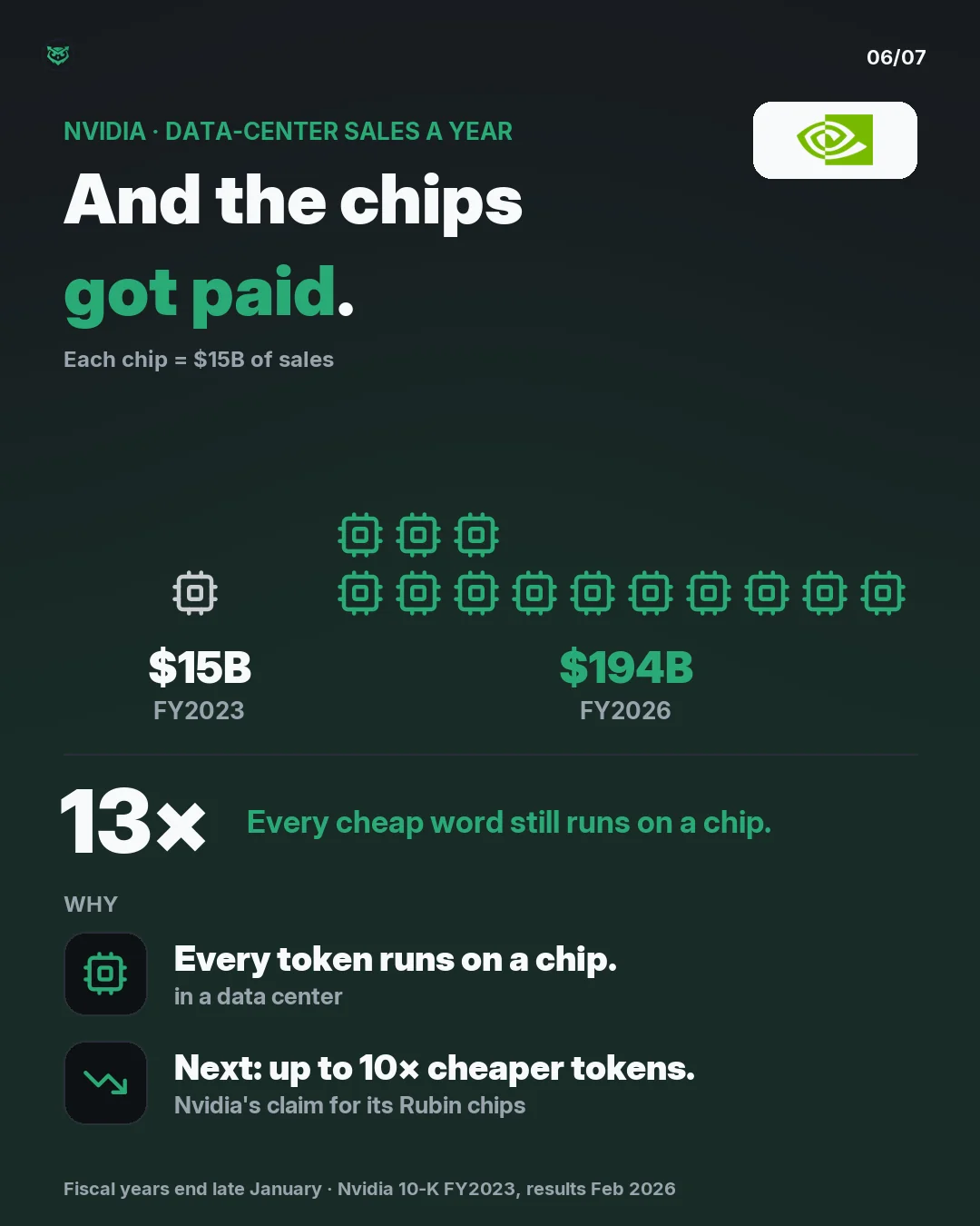 Nvidia, data-center sales a year. And the chips got the money. Fiscal 2023: 15 billion dollars. Fiscal 2026: 194 billion dollars. 13 times more. Every cheap word still runs on a chip. Why: Every token runs on a chip. in a data center. Next: up to 10× cheaper tokens. Nvidia's claim for its Rubin chip