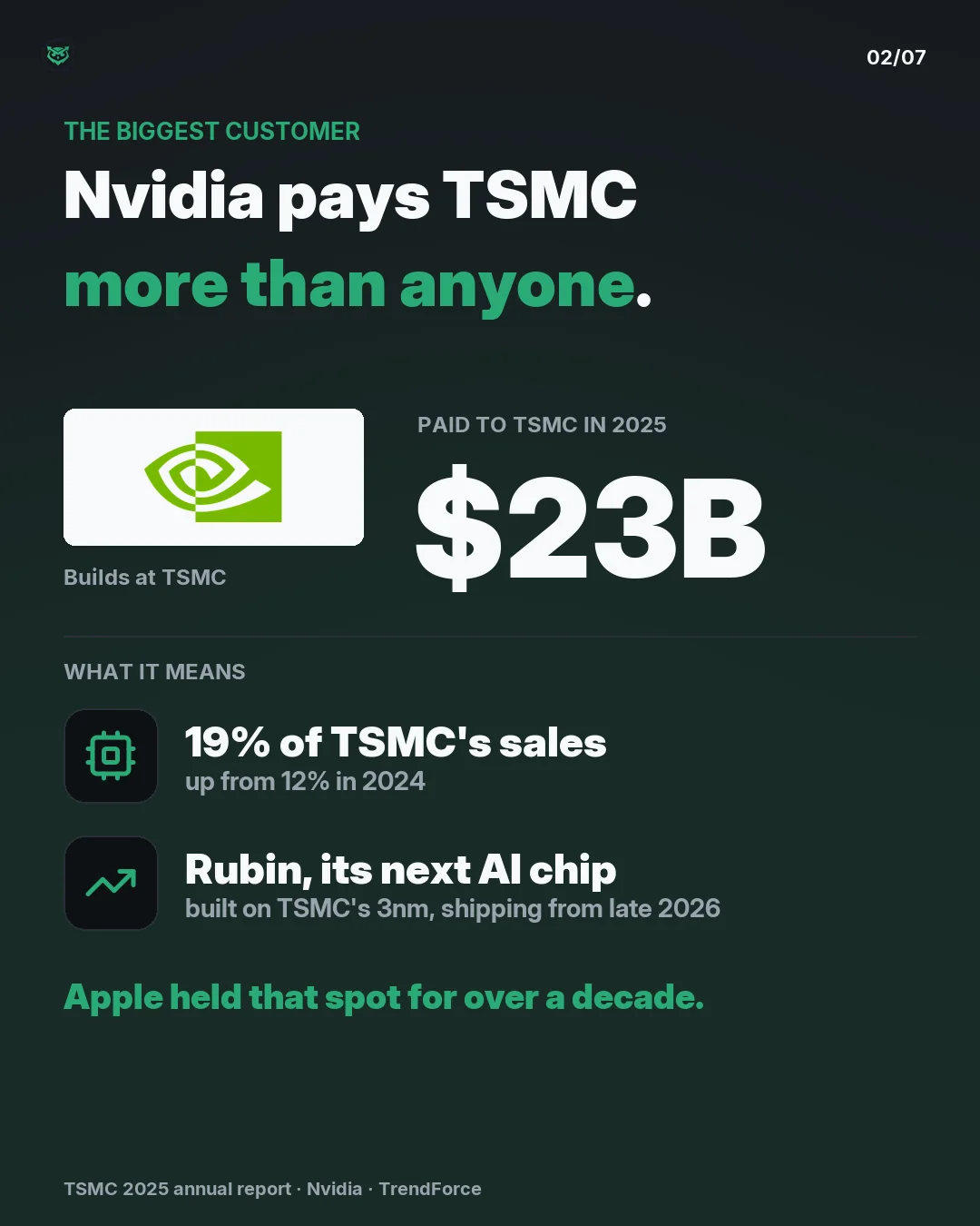 The biggest customer: Nvidia paid TSMC about 23 billion dollars in 2025, 19 percent of TSMC's sales, up from 12 percent in 2024. Its next AI chip, Rubin, is built on TSMC's 3nm process and ships from late 2026. Apple held the top spot for over a decade.