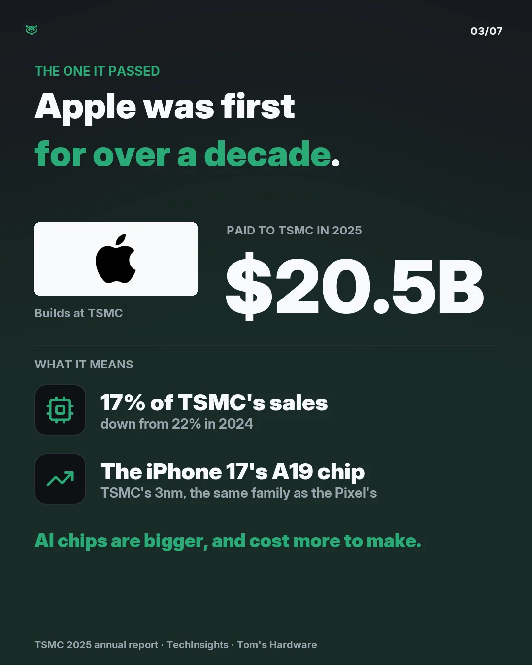 The one it passed: Apple paid TSMC about 20.5 billion dollars in 2025, 17 percent of its sales, down from 22 percent in 2024. The iPhone 17's A19 chip uses TSMC's 3nm process, the same family as the Pixel's chip. Apple was TSMC's biggest customer for over a decade.