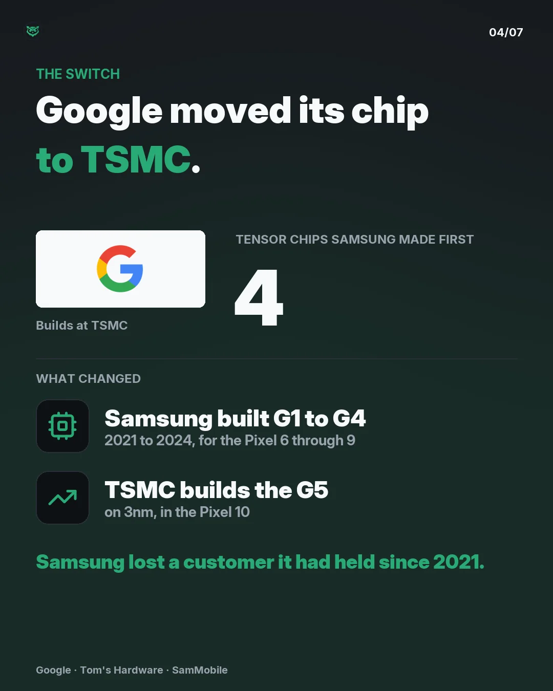 The switch: Samsung built four generations of Google's Tensor chip, G1 to G4, from 2021 to 2024 for the Pixel 6 through 9. TSMC builds the G5 on its 3nm process, in the Pixel 10. Samsung lost a customer it had held since 2021.