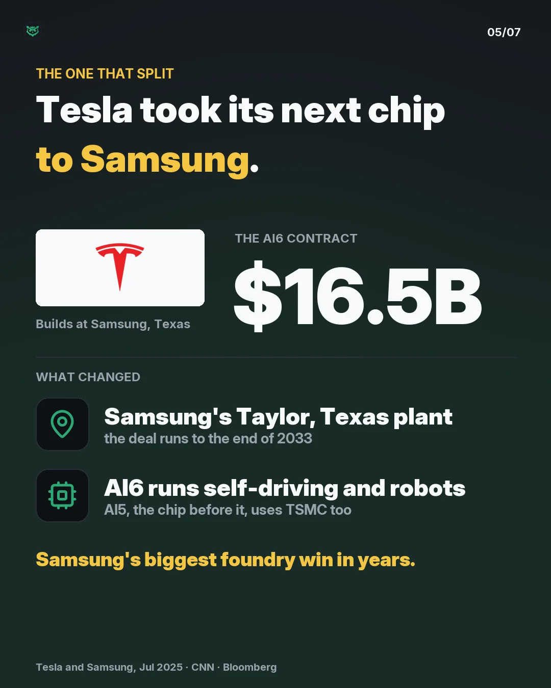 The one that split: Tesla's AI6 chip goes to Samsung's Taylor, Texas plant under a 16.5 billion dollar deal running to the end of 2033. AI6 runs self-driving and robots; AI5, the chip before it, uses TSMC too.