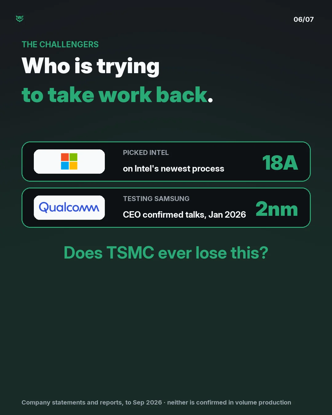 The challengers: Microsoft picked Intel's 18A process for a custom AI chip, and Qualcomm is testing Samsung's 2nm process, with its CEO confirming talks in January 2026. Neither is confirmed in volume production. Does TSMC ever lose this?