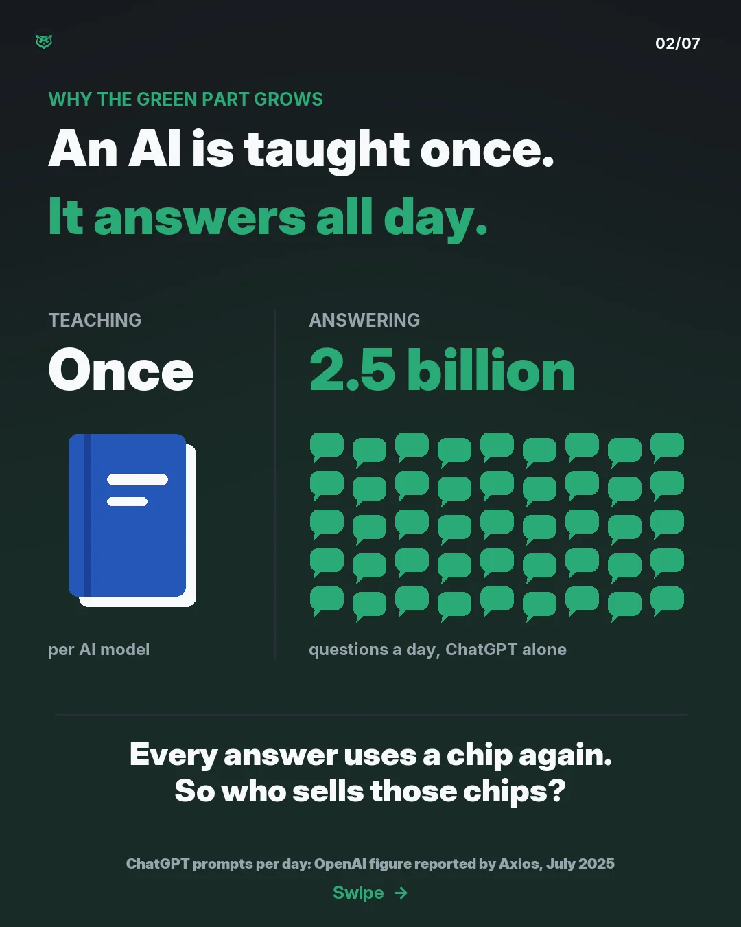 An AI is taught once per model, shown as one blue book. It answers all day, shown as a field of green chat bubbles: ChatGPT alone gets more than 2.5 billion questions a day. Every answer uses a chip again.