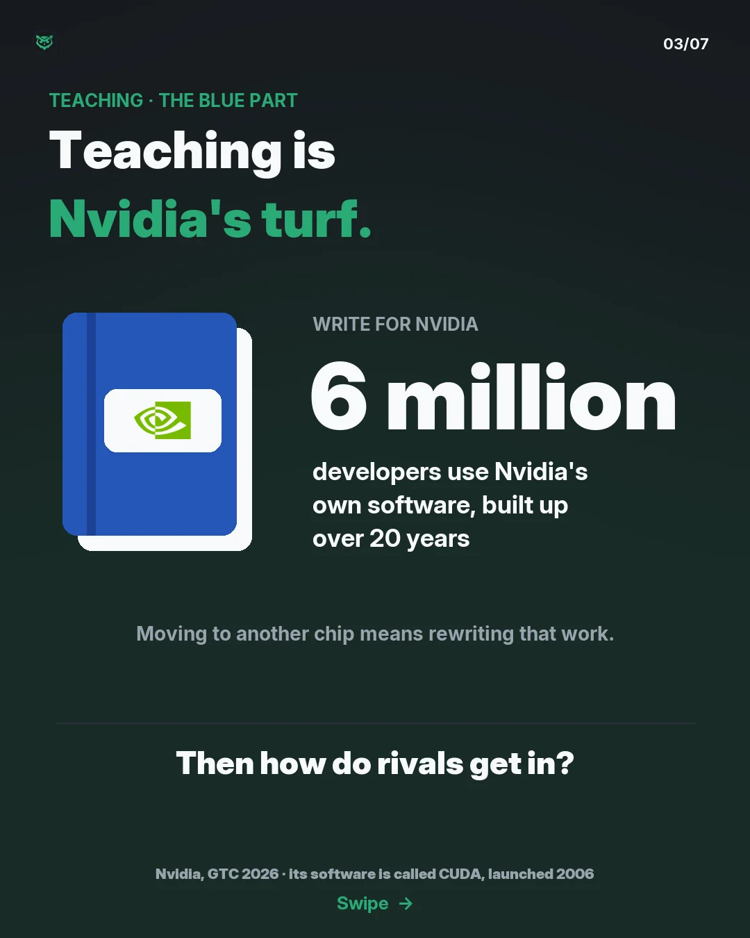 Teaching, the blue part, is Nvidia's turf. A blue book carries the Nvidia logo. 6 million developers use Nvidia's own software, built up over 20 years. Moving to another chip means rewriting that work. Then how do rivals get in?
