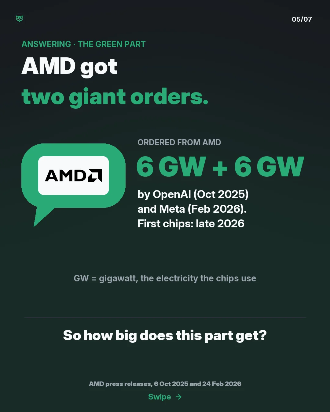 Answering, the green part: AMD got two giant orders. A green chat bubble carries the AMD logo. 6 gigawatts plus 6 gigawatts of AMD chips were ordered by OpenAI in October 2025 and Meta in February 2026, with first chips in late 2026. A gigawatt is the electricity the chips use. So how big does this 
