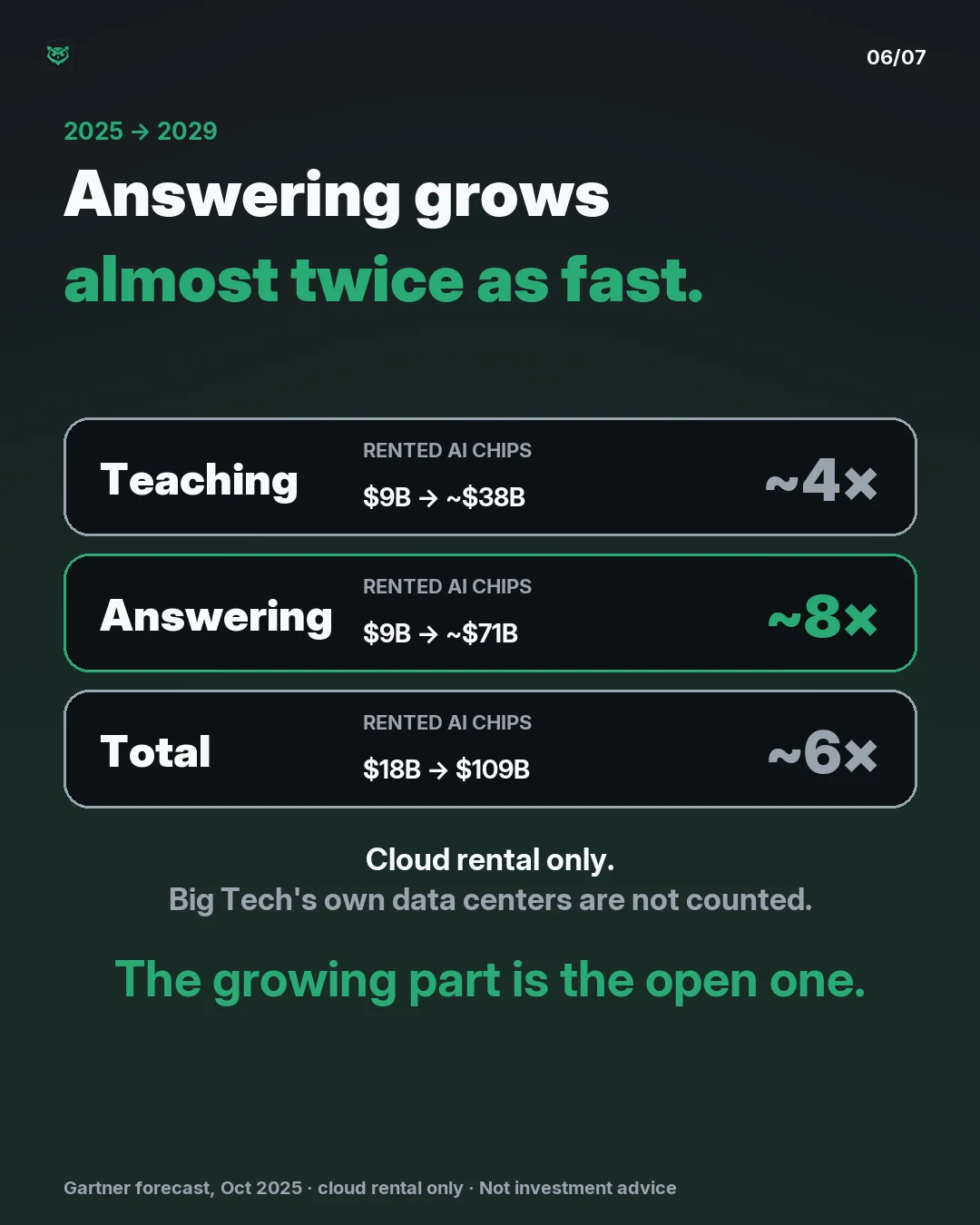From 2025 to 2029, answering grows almost twice as fast. Rented AI chips for teaching: 9 billion dollars to about 38 billion, about 4 times. For answering: 9 billion to about 71 billion, about 8 times. The growing part is the open one. Total: 18 billion to 109 billion, about 6 times. Cloud rental on