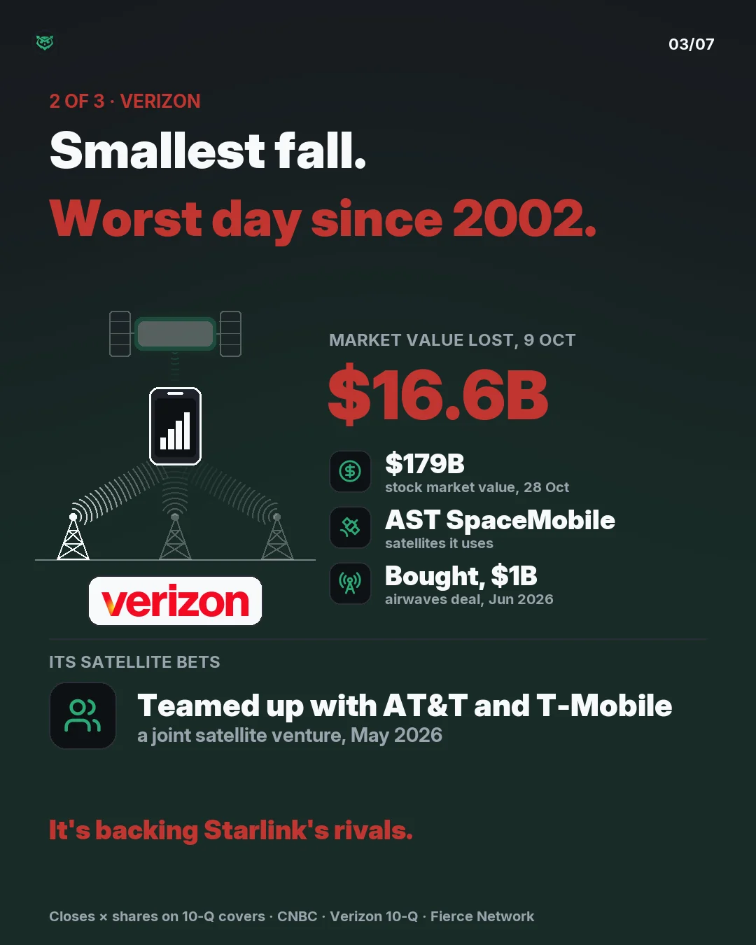 Verizon, 2 of 3: the smallest fall, yet its worst day since 2002, $16.6B in market value. Worth $179B on 28 Oct; satellite partner: AST SpaceMobile; bought $1B of airwaves in June 2026. It joined a satellite venture with AT&T and T-Mobile in May 2026.