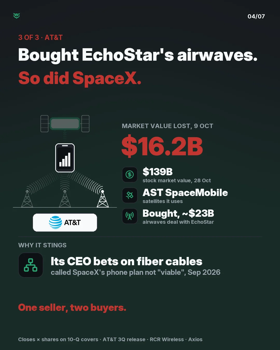 AT&T, 3 of 3: it lost $16.2B in market value on 9 Oct. Worth $139B on 28 Oct; satellite partner: AST SpaceMobile; it bought about $23B of EchoStar airwaves, and SpaceX bought EchoStar airwaves too. Its CEO called SpaceX's phone plan not viable.