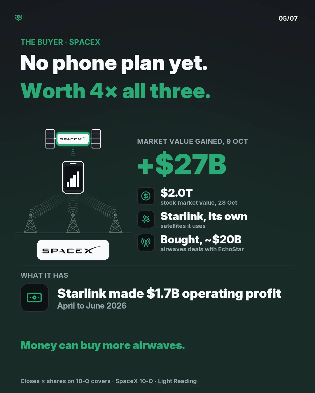 The buyer, SpaceX: no phone plan yet, but worth about 4 times the three carriers together. It gained $27B in market value on 9 Oct and was worth $2.0T on 28 Oct. It uses its own satellites, bought about $20B of EchoStar airwaves, and Starlink made $1.7B in operating profit from April to June 2026.