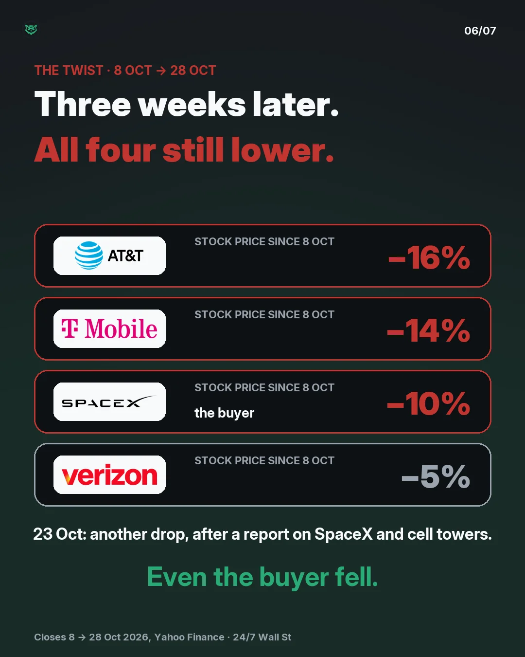 The twist, 8 to 28 Oct 2026: none of the four stocks is back. AT&T −16%, T-Mobile −14%, SpaceX −10%, Verizon −5%. Another drop came on 23 Oct after a report about SpaceX and cell towers.