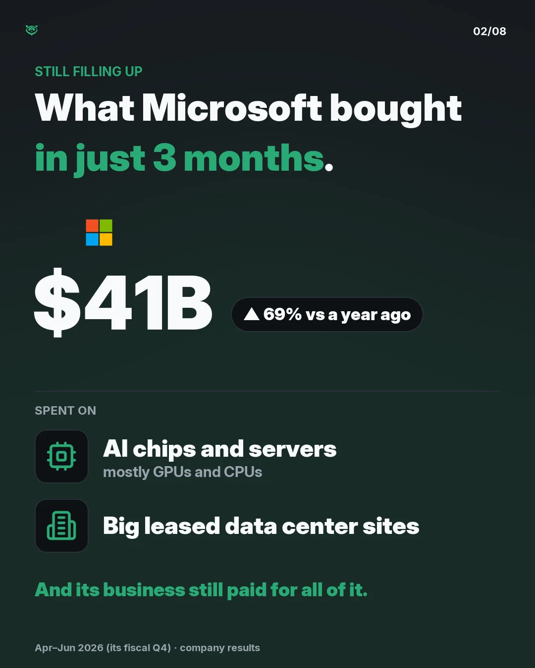 Still filling up: Microsoft spent 41 billion dollars in just three months, up 69 percent from a year ago, on AI chips and servers, mostly GPUs and CPUs, and big leased data center sites. Its business still paid for all of it.