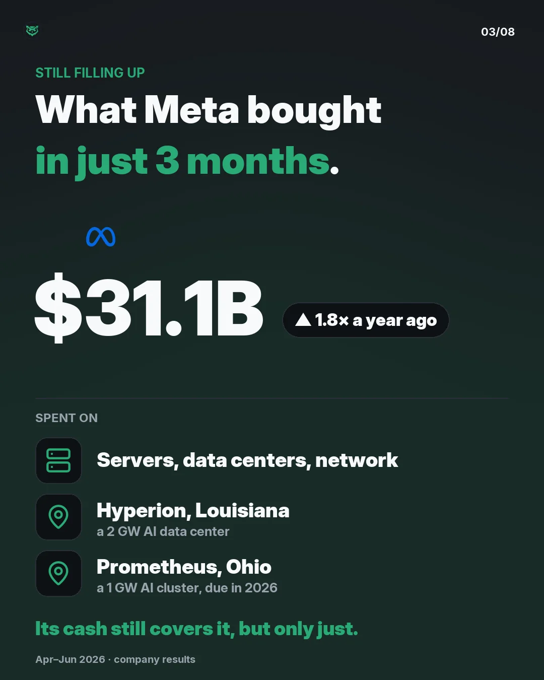 Still filling up: Meta spent 31.1 billion dollars in just three months, 1.8 times a year ago, on servers, data centers and network, including Hyperion in Louisiana, a 2 gigawatt AI data center, and Prometheus in Ohio, a 1 gigawatt AI cluster due in 2026. Its cash still covers it, but only just.