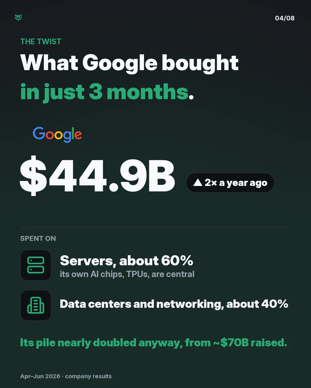 The twist: Google spent 44.9 billion dollars in just three months, twice a year ago; about 60 percent on servers, where its own TPU AI chips are central, and about 40 percent on data centers and networking. Its cash pile still nearly doubled, from about 70 billion raised in June.