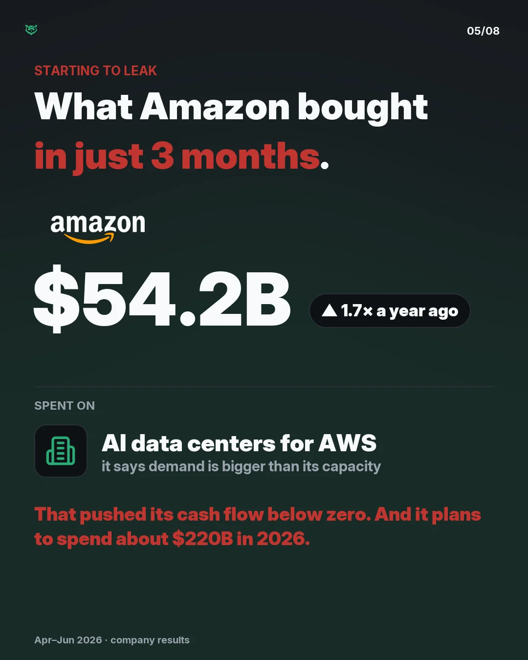 Starting to leak: Amazon spent 54.2 billion dollars in just three months, 1.7 times a year ago, on AI data centers for AWS, where it says demand is bigger than its capacity. That pushed its cash flow below zero, and it plans to spend about 220 billion in 2026.