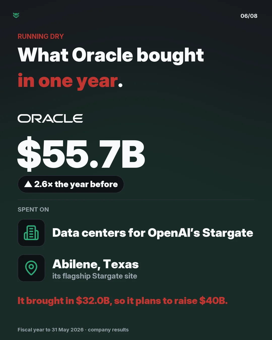 Running dry: Oracle spent 55.7 billion dollars in one year, 2.6 times the year before, on data centers for OpenAI's Stargate, including its flagship site in Abilene, Texas. Its business brought in 32.0 billion, so it plans to raise 40 billion.