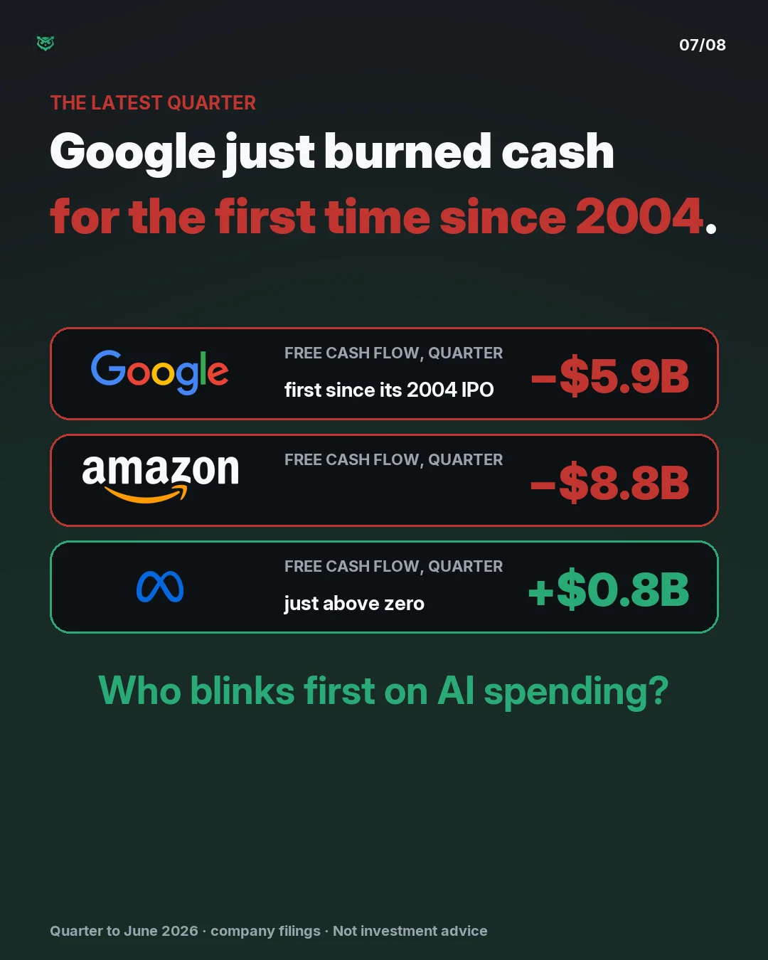 The latest quarter: Google burned cash for the first time since its 2004 IPO, minus 5.9 billion dollars of free cash flow. Amazon minus 8.8 billion. Meta plus 0.8 billion, just above zero. Who blinks first on AI spending?